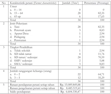 Tabel 1.  Karakteristik Petani Hutan Rakyat