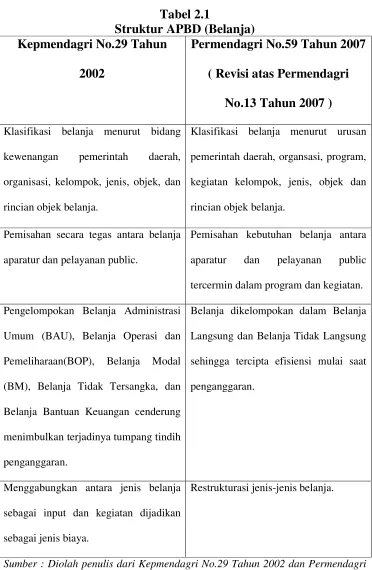 Tabel 2.1 Struktur APBD (Belanja) 