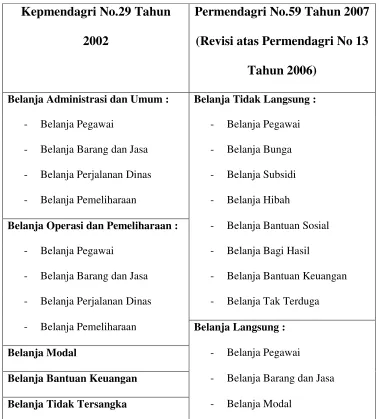 Tabel 2.2 Jenis dan Kelompok Belanja 
