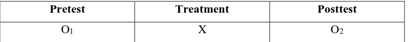 Tabel 3.1. Desain Penelitian one group pre test-post test design Pretest Treatment Posttest 