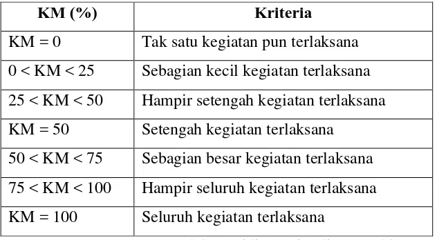 Tabel 3.10. Interpretasi Tingkat Keterlaksanaan Treatment 
