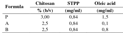 Table 1   P, A and B formulation based on chitosan, sodium tripolyphospate (STPP), and oleic acid concentration.[2] 