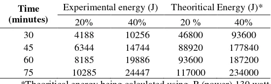 Table 2  Theoritical and experimental energy comparison 