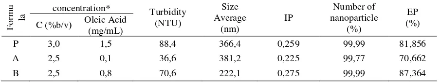 Table 5. Turbidity, size, polydispersity, number, and adsorption efficiency relation of P, A, and B nanoparticle at 60 minutes sonication using 20% amplitude 