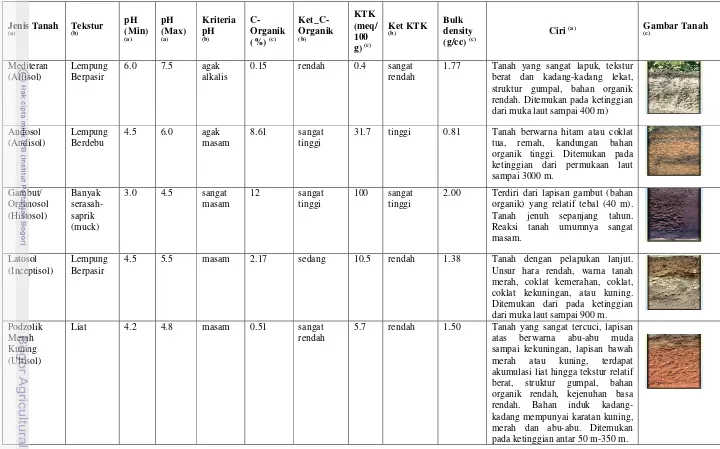 Tabel 5. Akuisisi pengetahuan jenis tanah dan karakteristiknya 