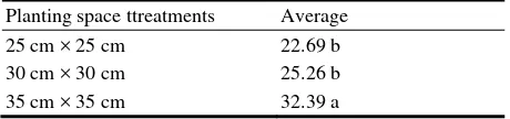Table 5  Influence of planting space to dry weight of straw. 