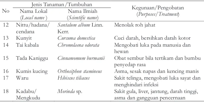 Tabel 1.  Lanjutan (Continued)