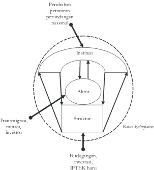 Gambar 1.  Pendekatan Structure, Institution dan Actors (SIA) (Sato, 2005; dimodifikasi)Figure 1