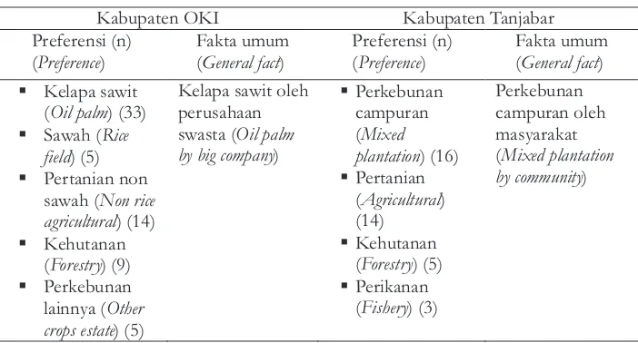 Table 1. Comparison between stakeholder reference on peatland utilization and the fact in the field