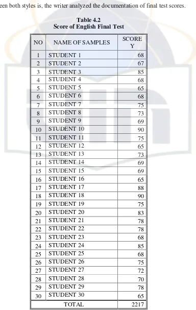 Table 4.2 Score of English Final Test  