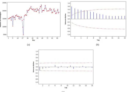 Fig. 1. (a) The data plot of Trans Jogja’s passengers; (b) The ACF of original data; (c) The ACF plot of resulting data after differentiation