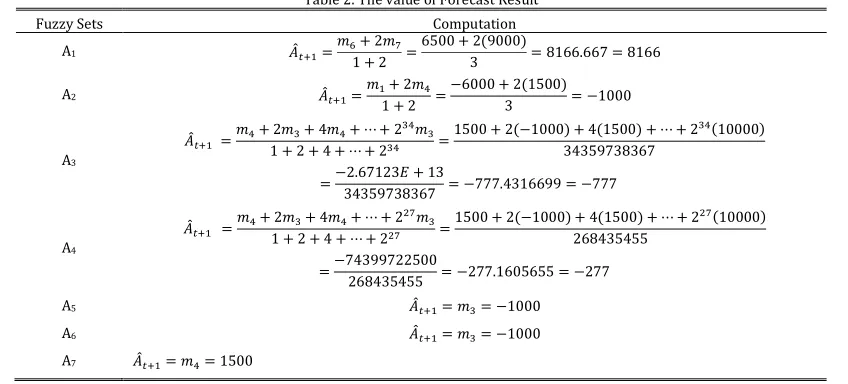 Table 1. Group of Fuzzy Logical Relationship (FLR) 