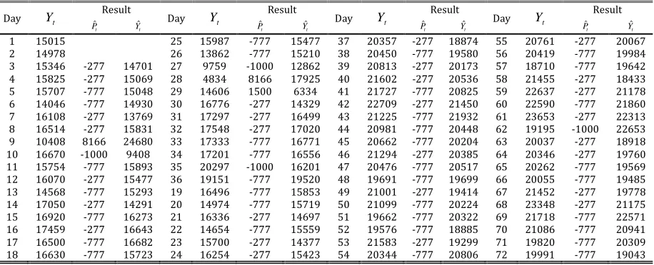 Table 3. The Forecasting Result of Training Data  