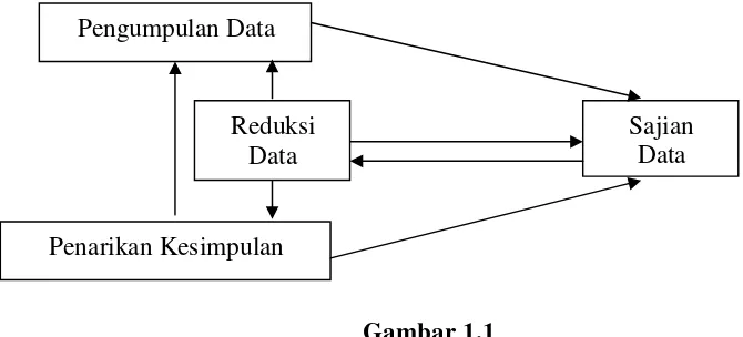 Gambar 1.1 Model Analisis Interaktif 