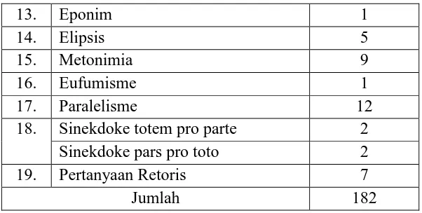Tabel 2.2. Tabel Hasil Analisis Fungsi Gaya Bahasa 