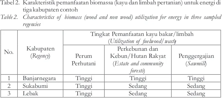 Tabel 2. Karakteristik pemanfaatan biomassa (kayu dan limbah pertanian) untuk energi di 