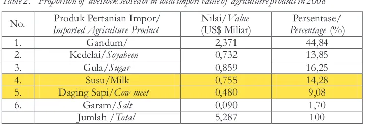 Table 2. Proportion of  livestock sebsector in total import value of  agriculture product in 2008 