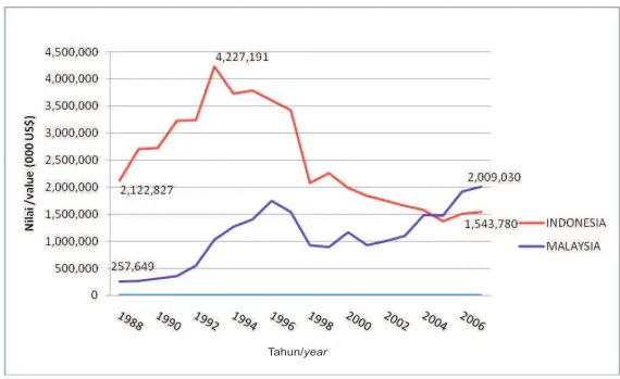 Gambar 1. Perkembangan volume ekspor kayu lapis Indonesia dan Malaysia (1988-2007).Figure 1