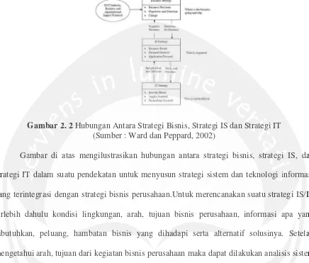 Gambar 2. 2 Hubungan Antara Strategi Bisnis, Strategi IS dan Strategi IT 