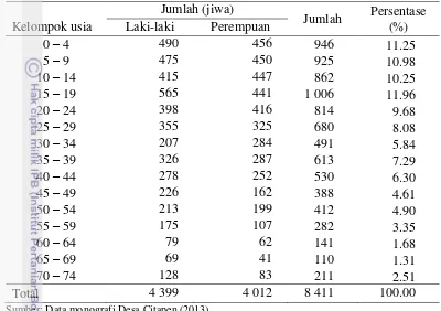 Tabel 3 Jumlah dan persentase penduduk Desa Citapen berdasarkan usia dan jenis kelamin tahun 2013 