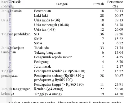 Tabel 4 Jumlah dan persentase penduduk Desa Citapen berdasarkan karakteristik individu tahun 2013 