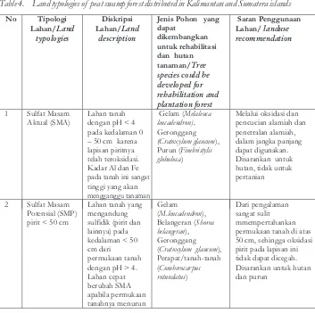 Table 4.Land typologies of  peat swamp forest distributed in Kalimantan and Sumatera islands
