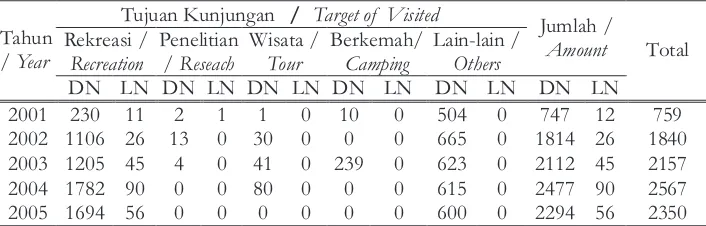 Tabel 3 (Tabel 3). Klasifikasi pengunjung pada Seksi Konservasi Wilayah II Sangatta (Visitor classification of   Seksi Territorial Conservation area II  Sangatta)