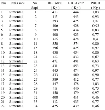 Tabel 3. Data bobot badan sapi pada kandang A