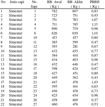 Tabel 4. Data bobot badan sapi pada kandang B