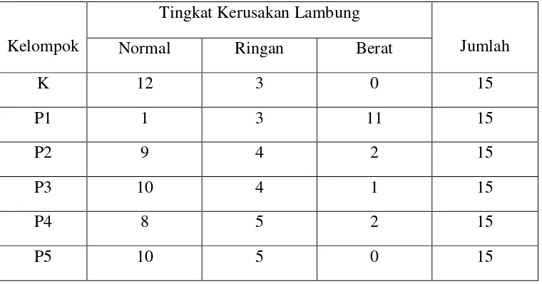 Tabel 1.  Tingkat kerusakan histologis lambung pada setiap kelompok 
