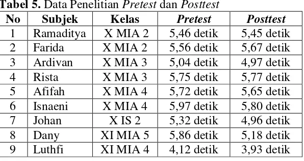 Tabel 5. Data Penelitian Pretest dan Posttest 