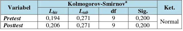 Tabel 10. Data Hasil Uji Normalitas Lilliefors 