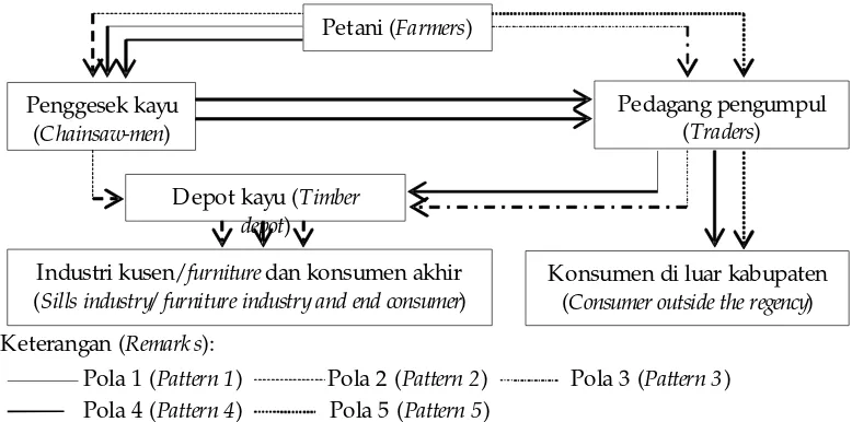 Figure  1. The marketingchannel of  bambang lanangwood.Gambar 1. Saluran pemasaran kayu bambang lanang