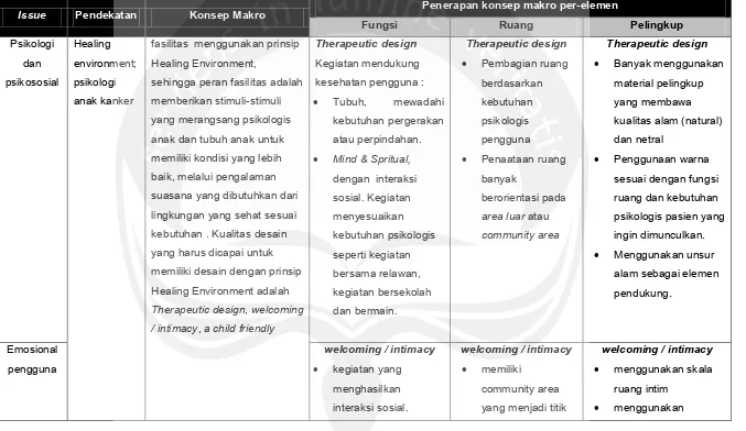 Tabel 6.1 Konsep Makro Healing Environment dan Psikologis Anak Kanker  