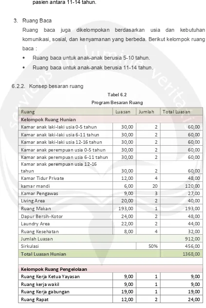 Tabel 6.2 Program Besaran Ruang 