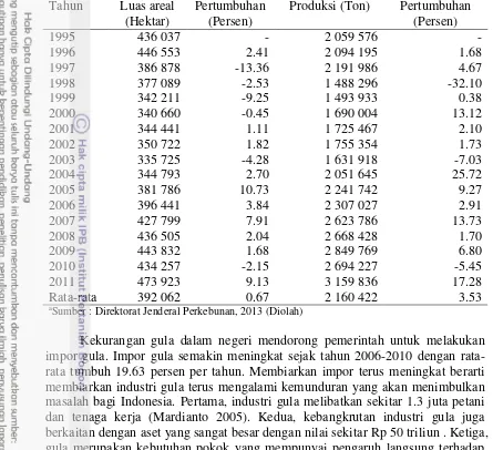 Tabel 1 Luas areal tanam tebu dan produksi gula di Indonesia tahun 1995 – 2011a 