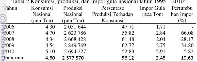 Tabel 2 Konsumsi, produksi, dan impor gula nasional tahun 1995 – 2010a 