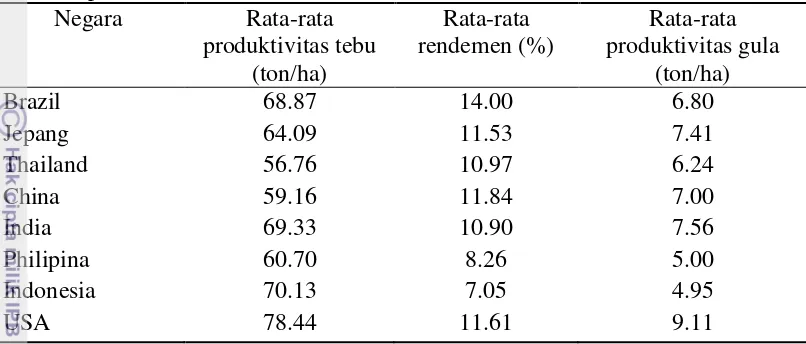 Tabel 5 Perbandingan rata-rata *) produktivitas gula serta rendemen antar negara 