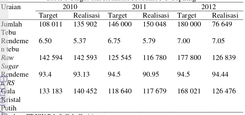 Tabel 8 Target dan Realisasi Produksi PG Cepiringa 