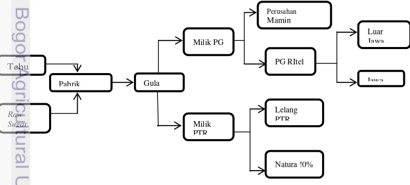 Gambar 4 Pemasaran Gula di PG Cepiring 