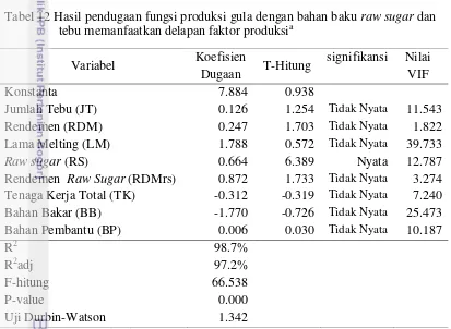 Tabel 12 Hasil pendugaan fungsi produksi gula dengan bahan baku raw sugar dan 