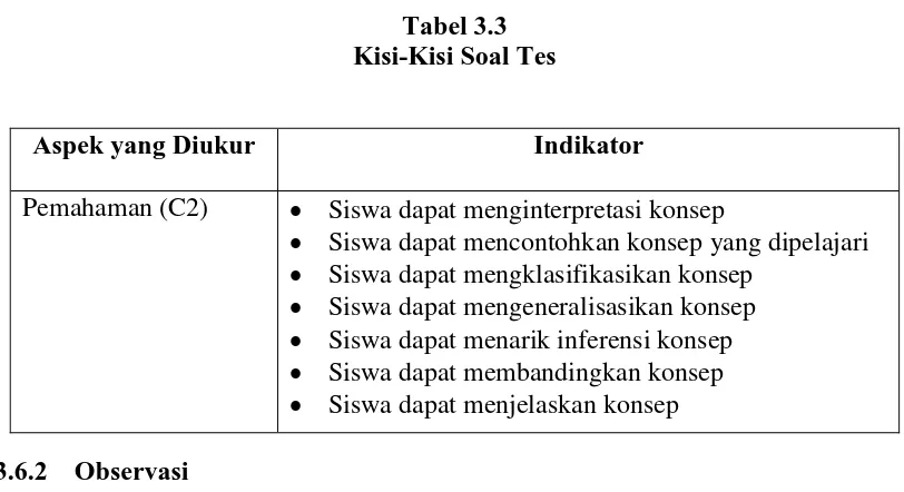 Tabel 3.3 Kisi-Kisi Soal Tes 