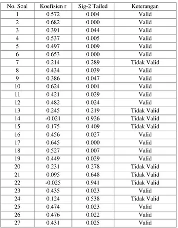 Tabel 3.5 Hasil Uji Validitas Butir Soal  