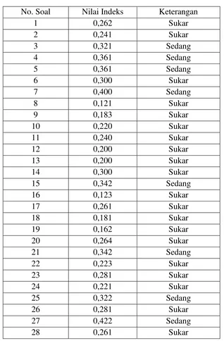 Tabel 3.7  Hasil Uji Indeks Kesukaran Butir Soal 