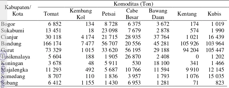 Tabel 6 Produksi sayuran di beberapa kabupaten dan kota di Jawa Barat tahun a 