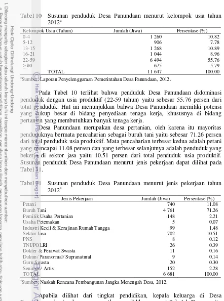 Tabel 10 Susunan penduduk Desa Panundaan menurut kelompok usia tahun a 