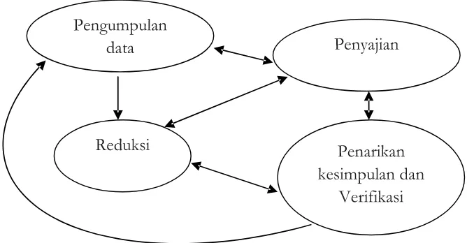 Gambar 1. Analisis Data dan Model Interaktif