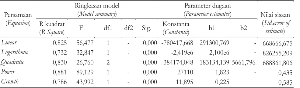 Tabel 6. Hasil analisis regresi pada pendugaan karbon batangTable 6. Result of regression analyses on stem carbon