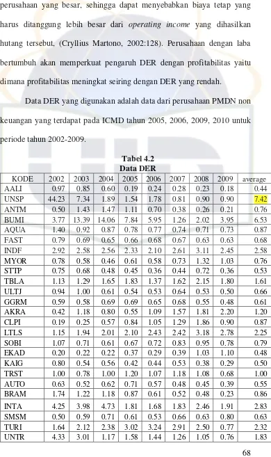 Tabel 4.2 Data DER 
