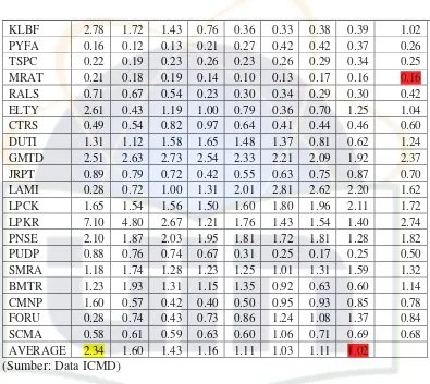 Tabel 4.2 ini menunjukan nilai DER dari tiap-tiap perusahaan dari 